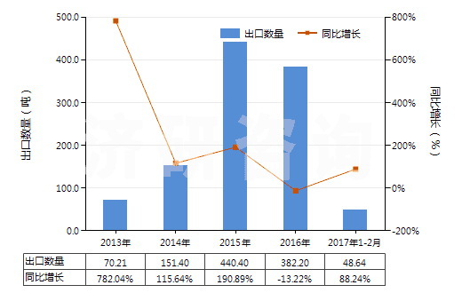 2013-2017年2月中國含有其他胰島素的藥品(HS30043190)出口量及增速統(tǒng)計